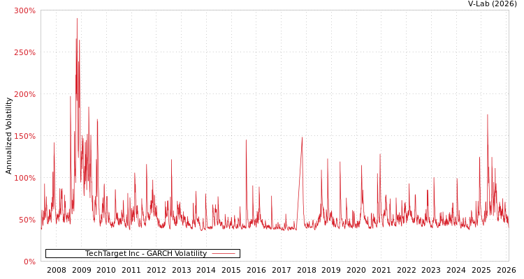 graph of TechTarget Inc GARCH