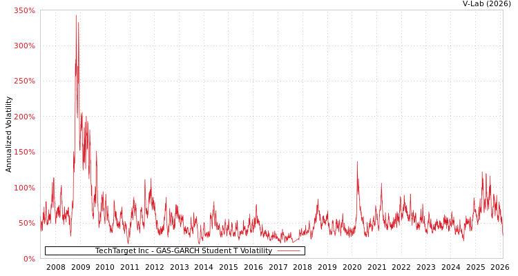 graph of TechTarget Inc GAS-GARCH-T