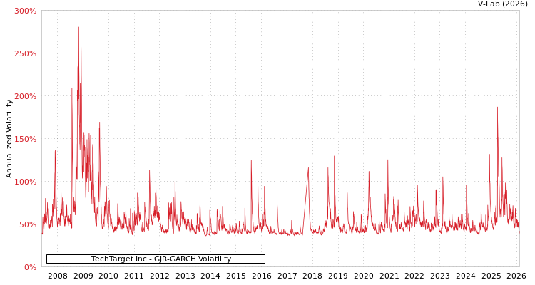 graph of TechTarget Inc GJR-GARCH