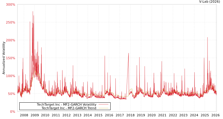 graph of TechTarget Inc MF2-GARCH