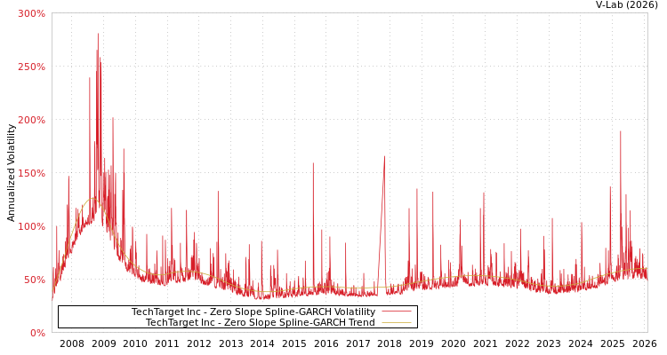 graph of TechTarget Inc S0GARCH
