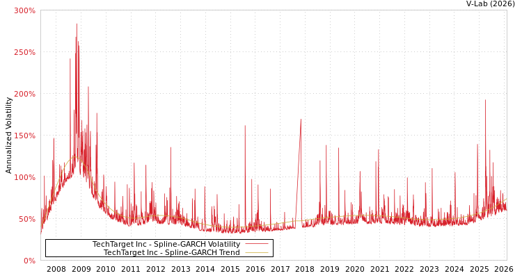 graph of TechTarget Inc SGARCH