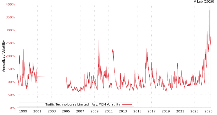 graph of Traffic Technologies Limited AMEM