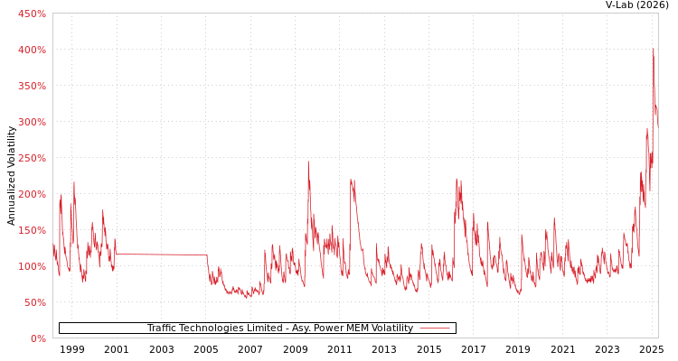 graph of Traffic Technologies Limited APMEM