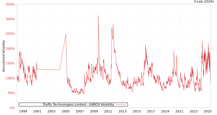 graph of Traffic Technologies Limited GARCH