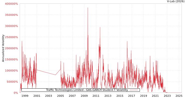 graph of Traffic Technologies Limited GAS-GARCH-T