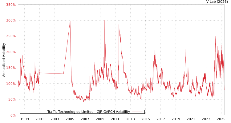 graph of Traffic Technologies Limited GJR-GARCH