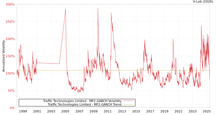 graph of Traffic Technologies Limited MF2-GARCH