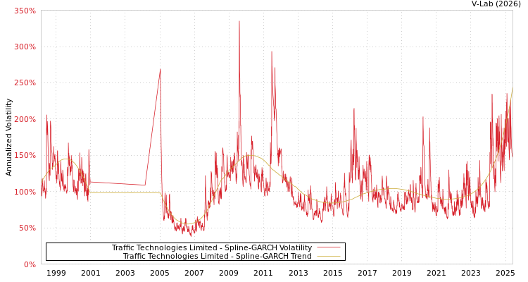 graph of Traffic Technologies Limited SGARCH