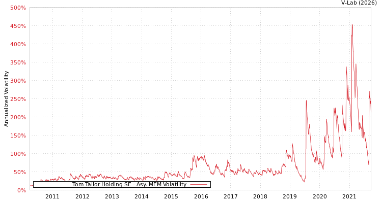 graph of Tom Tailor Holding SE AMEM