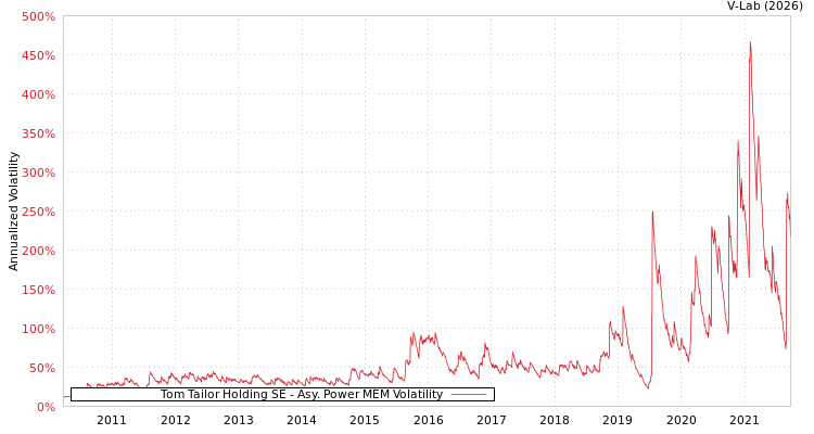 graph of Tom Tailor Holding SE APMEM