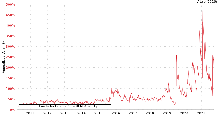 graph of Tom Tailor Holding SE MEM