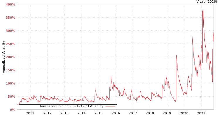 graph of Tom Tailor Holding SE APARCH