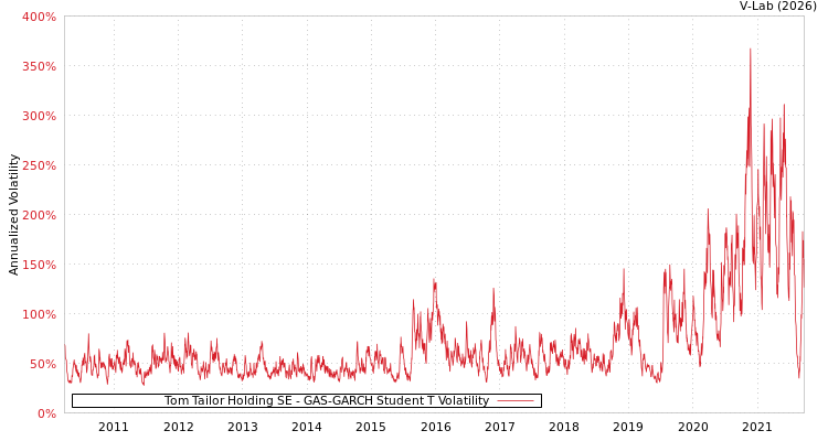 graph of Tom Tailor Holding SE GAS-GARCH-T
