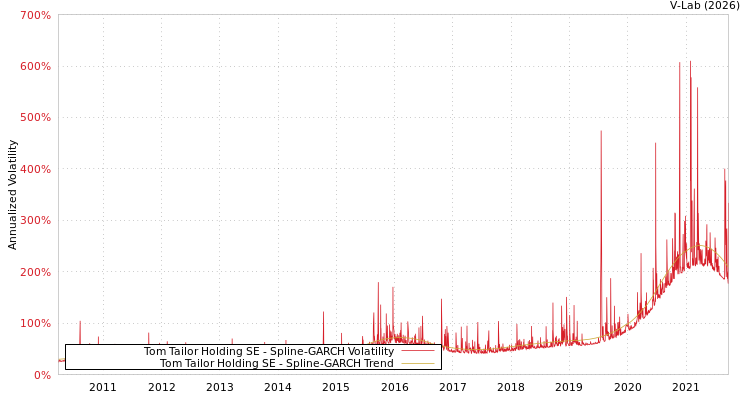 graph of Tom Tailor Holding SE SGARCH