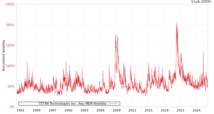 graph of TETRA Technologies Inc AMEM