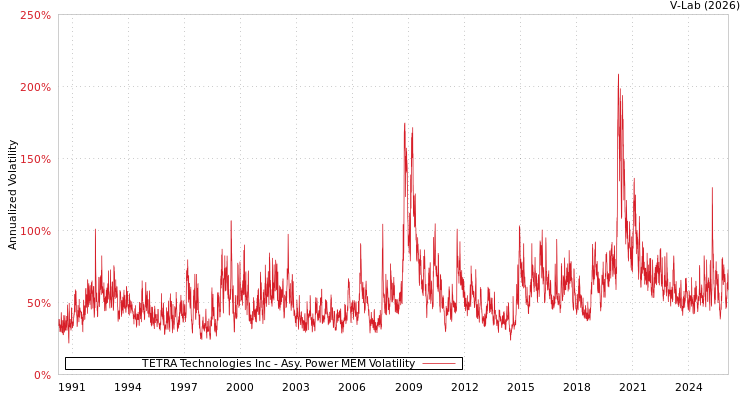 graph of TETRA Technologies Inc APMEM