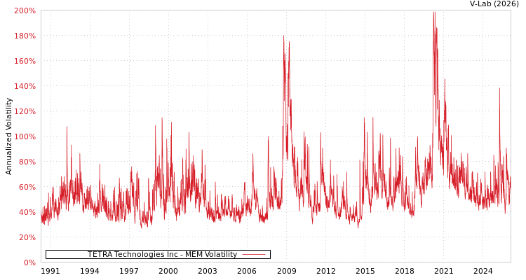 graph of TETRA Technologies Inc MEM