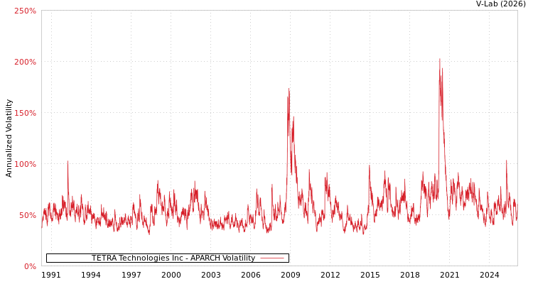 graph of TETRA Technologies Inc APARCH