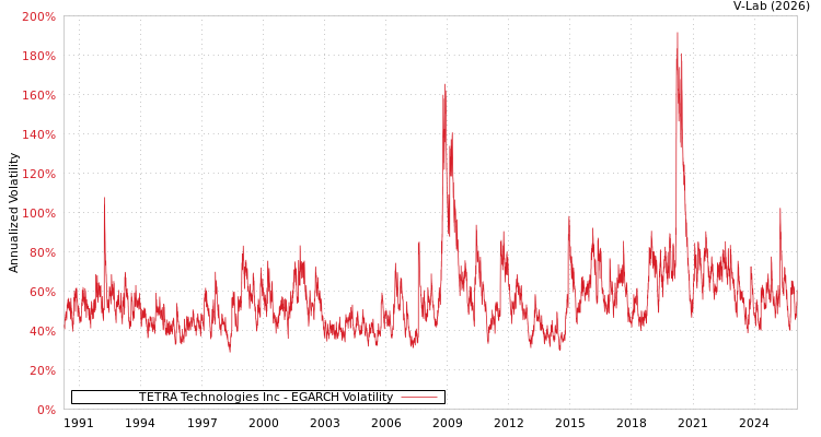 graph of TETRA Technologies Inc EGARCH