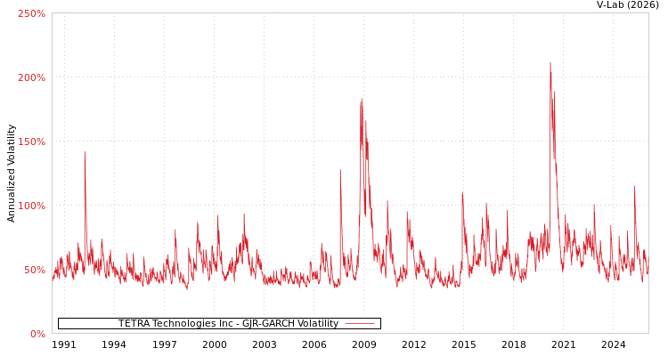 graph of TETRA Technologies Inc GJR-GARCH