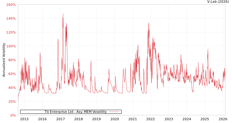graph of Tti Enterprise Ltd AMEM