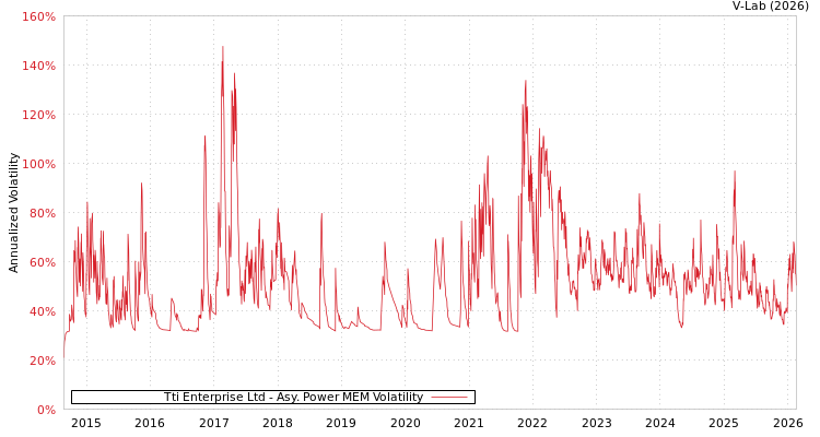 graph of Tti Enterprise Ltd APMEM