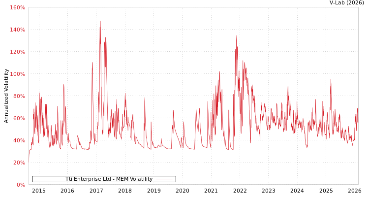 graph of Tti Enterprise Ltd MEM