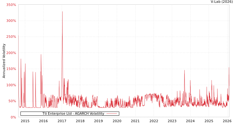 graph of Tti Enterprise Ltd AGARCH