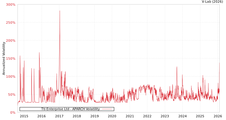 graph of Tti Enterprise Ltd APARCH