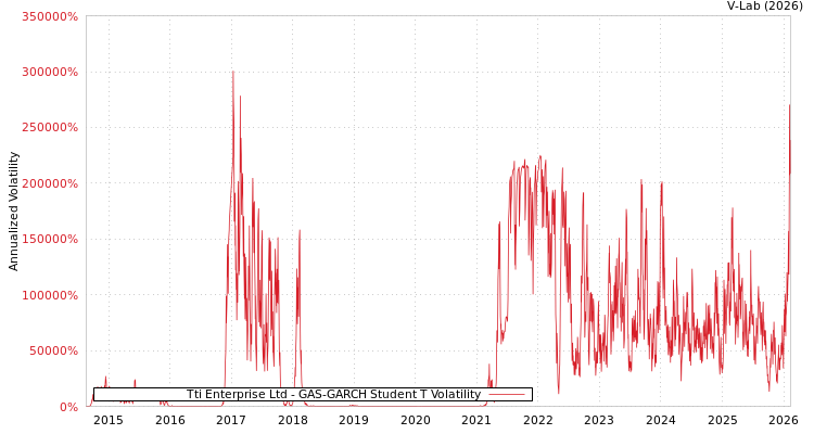 graph of Tti Enterprise Ltd GAS-GARCH-T