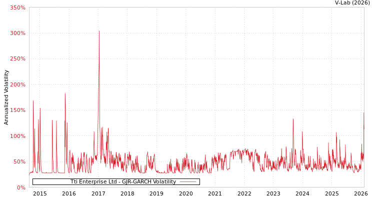 graph of Tti Enterprise Ltd GJR-GARCH