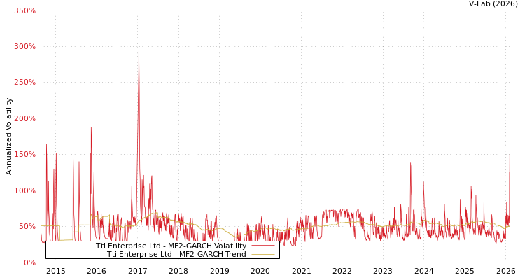 graph of Tti Enterprise Ltd MF2-GARCH
