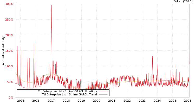 graph of Tti Enterprise Ltd SGARCH