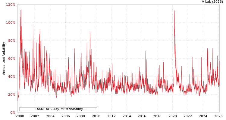 graph of TAKKT AG AMEM