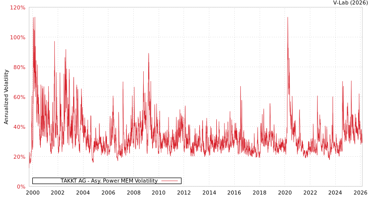 graph of TAKKT AG APMEM