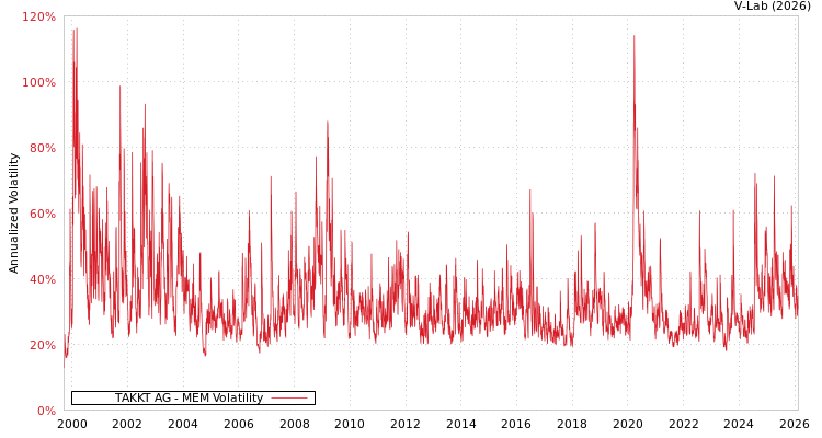 graph of TAKKT AG MEM