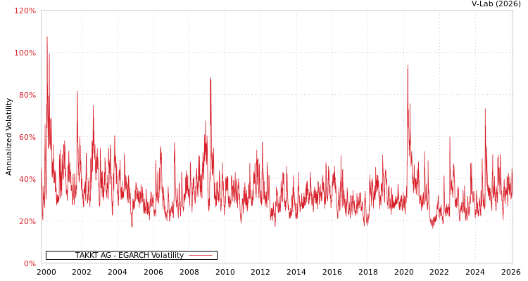 graph of TAKKT AG EGARCH