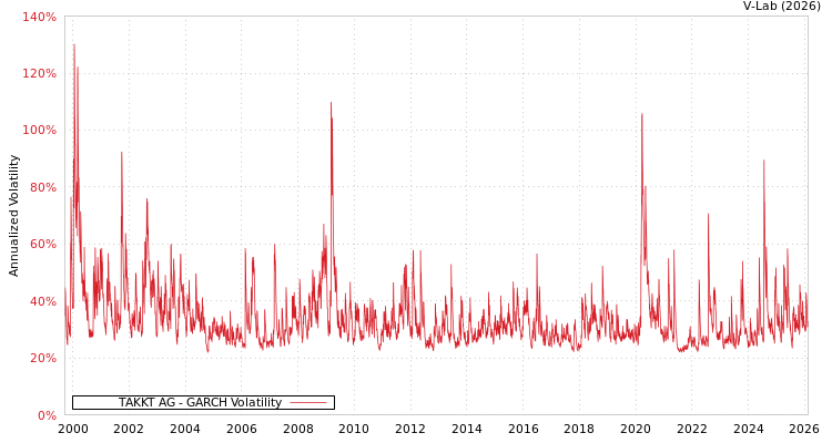 graph of TAKKT AG GARCH