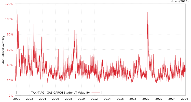 graph of TAKKT AG GAS-GARCH-T