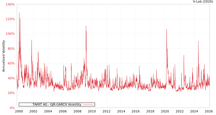 graph of TAKKT AG GJR-GARCH