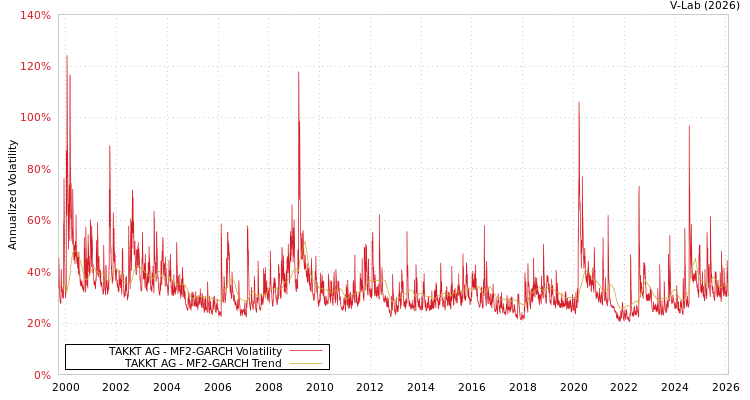 graph of TAKKT AG MF2-GARCH