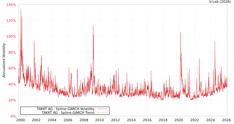 graph of TAKKT AG SGARCH