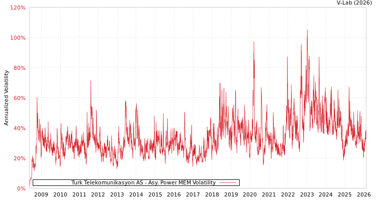 graph of Turk Telekomunikasyon AS APMEM