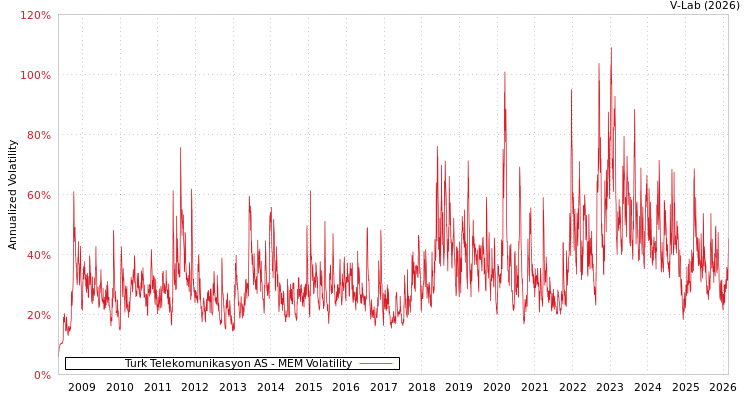 graph of Turk Telekomunikasyon AS MEM