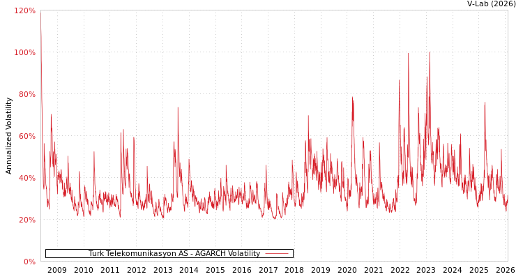 graph of Turk Telekomunikasyon AS AGARCH