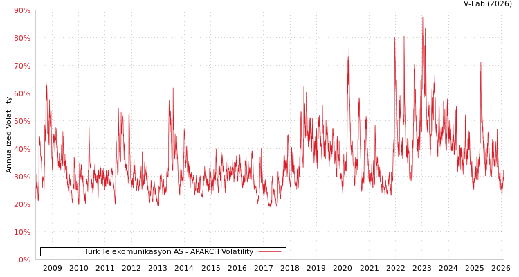 graph of Turk Telekomunikasyon AS APARCH