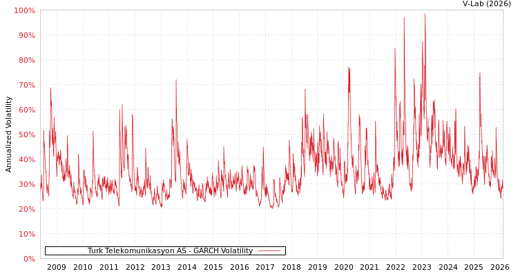 graph of Turk Telekomunikasyon AS GARCH