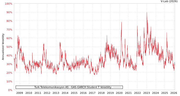 graph of Turk Telekomunikasyon AS GAS-GARCH-T