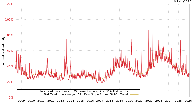 graph of Turk Telekomunikasyon AS S0GARCH